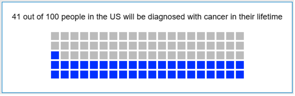 An icon array labeled with the text, "41 out of 100 people in the US will be diagnosed with cancer in their lifetime." The graphic consists of 100 squares in a grid, with 5 rows of 20 squares each. 41 of these squares are blue, while the rest are gray. The blue squares take up two full rows, plus one extra square.